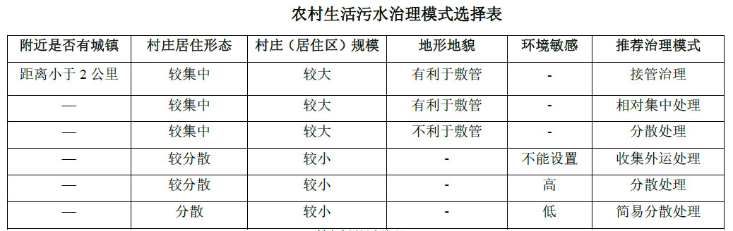 農村生活污水治理模式選擇表，值得收藏！