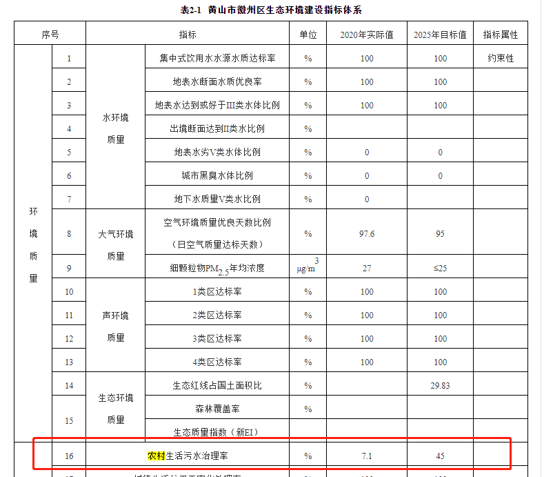 徽州區2020年農村生活污水治理治理率為的7.1%，到2025年將增長到45%