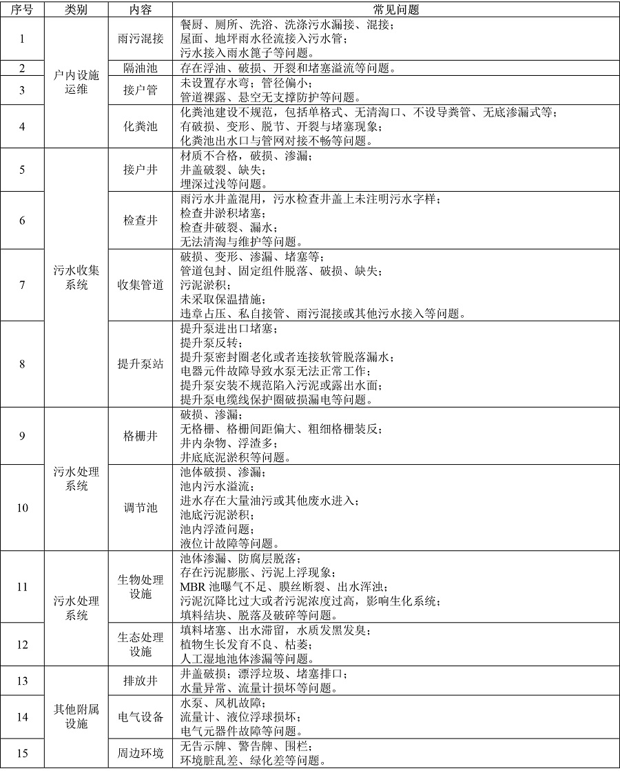 農(nóng)村生活污水處理設施運維檢查常見問題