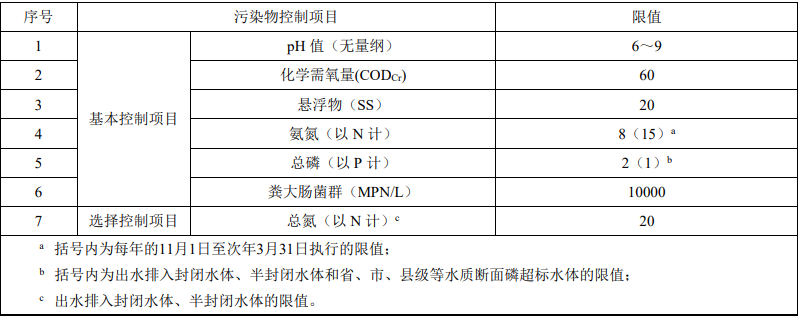 浙江戶(hù)用型生活污水處理設(shè)備排放標(biāo)準(zhǔn)